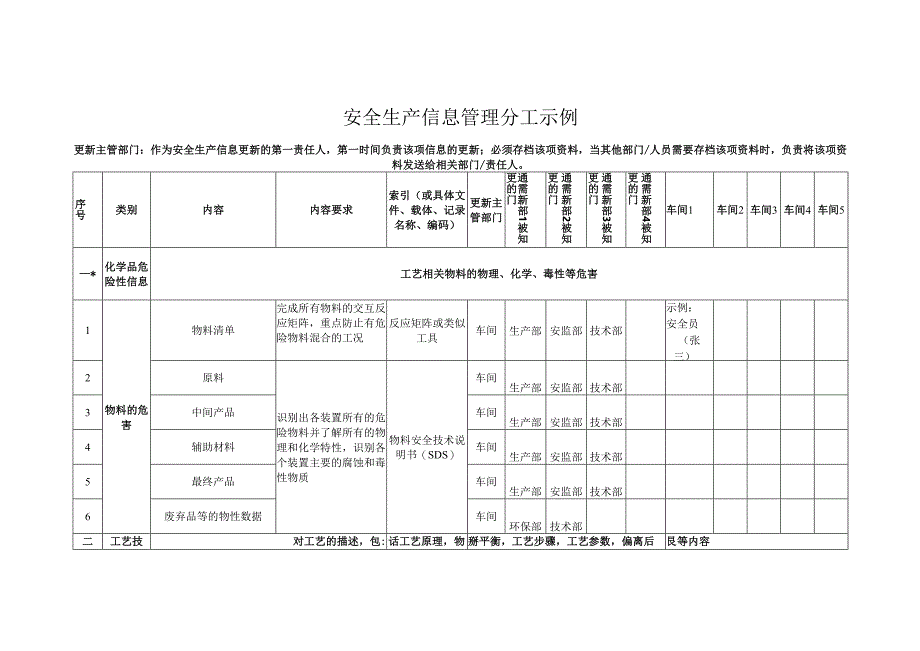 安全生产信息管理分工示例.docx_第1页