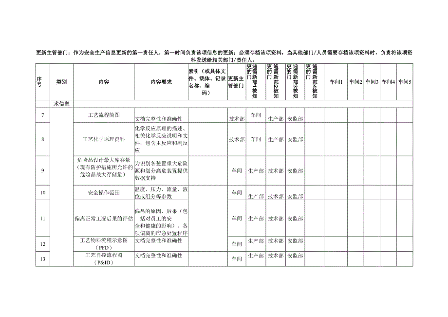 安全生产信息管理分工示例.docx_第2页