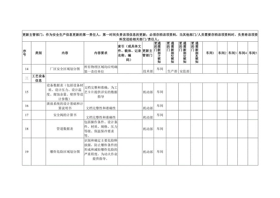 安全生产信息管理分工示例.docx_第3页