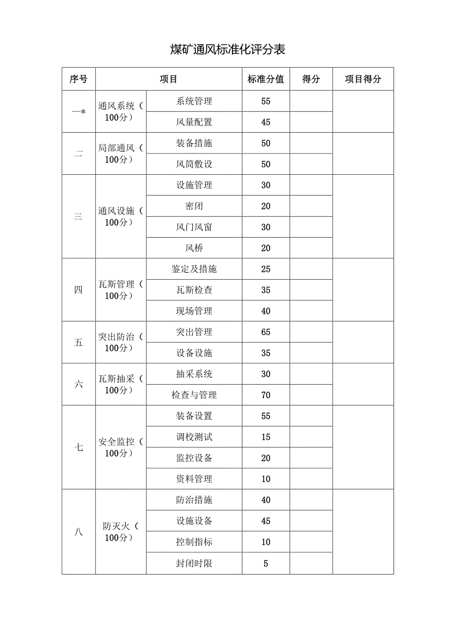 煤矿通风标准化评分表.docx_第1页