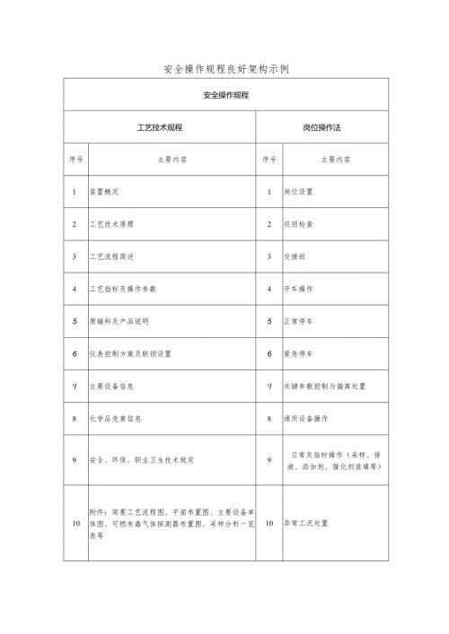 安全操作规程良好架构示例.docx