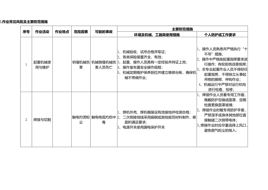 安全风险防范对策表.docx_第1页