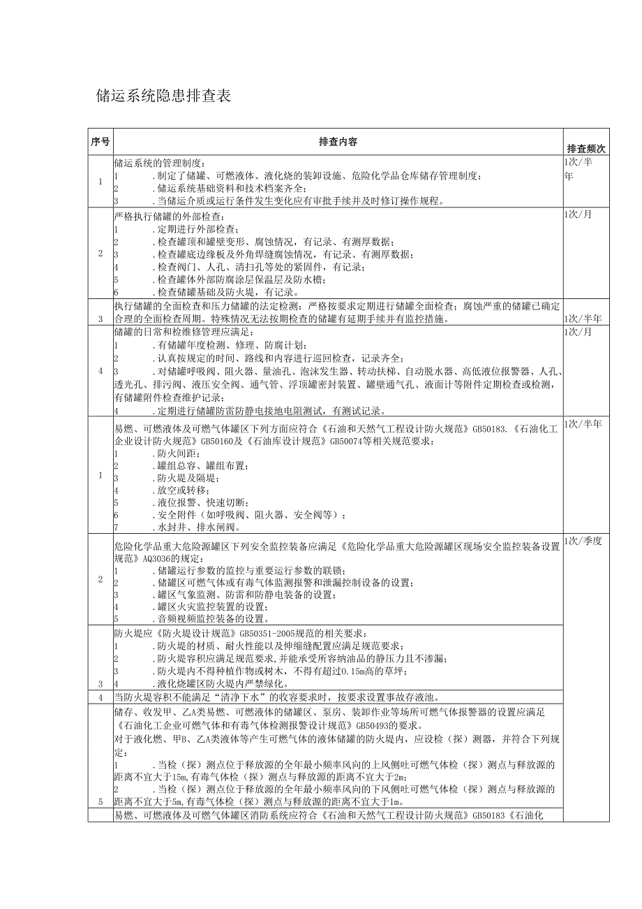 储运系统安全隐患排查表.docx_第1页