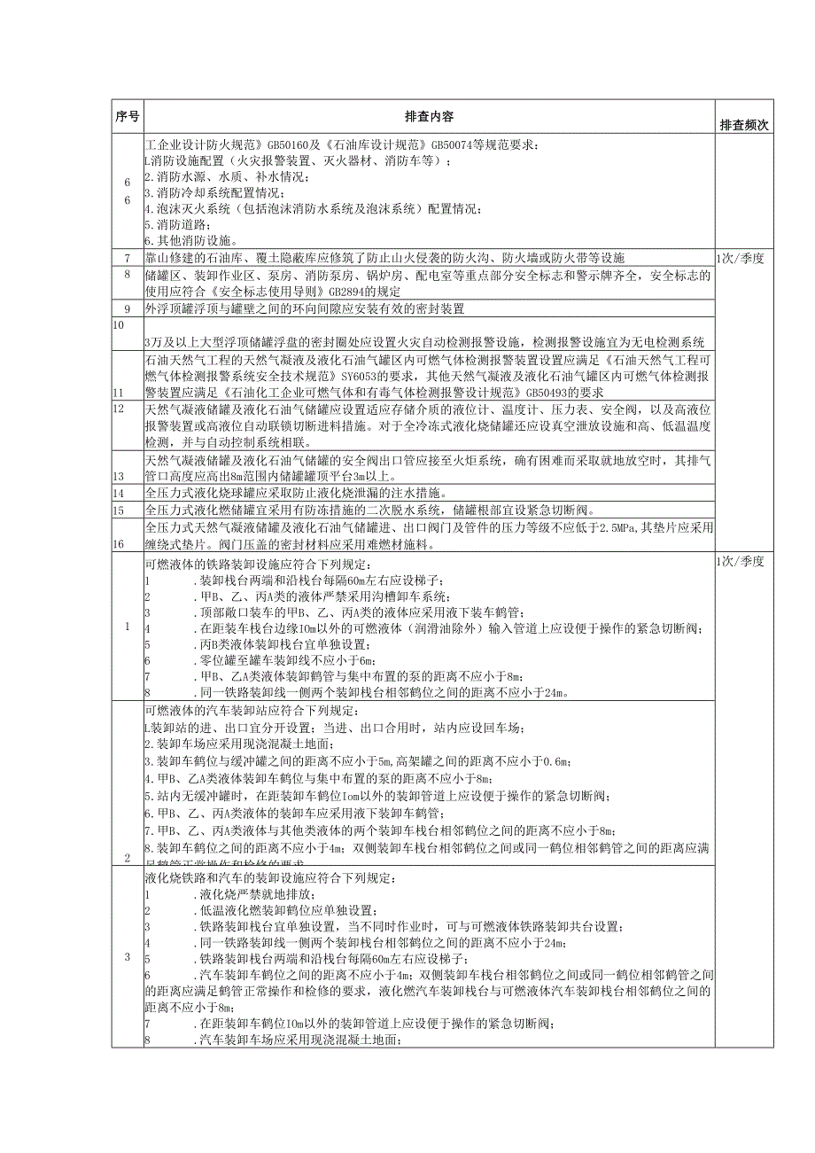 储运系统安全隐患排查表.docx_第2页