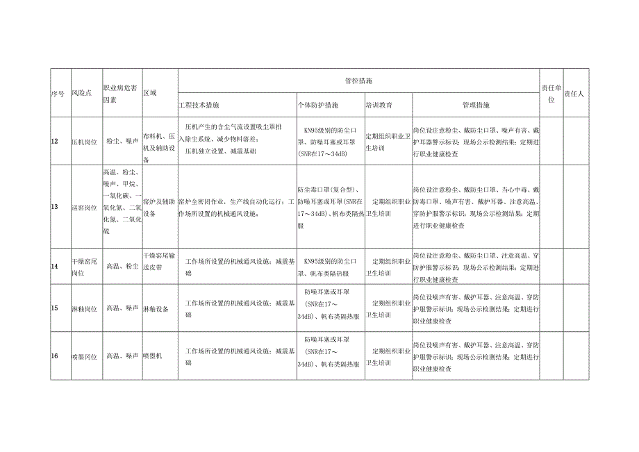 建筑陶瓷生产企业职业病危害风险现场管控措施.docx_第3页