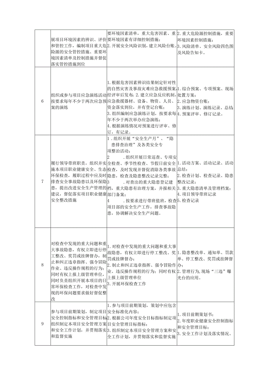 项目安全部长安全生产环保岗位清单.docx_第2页