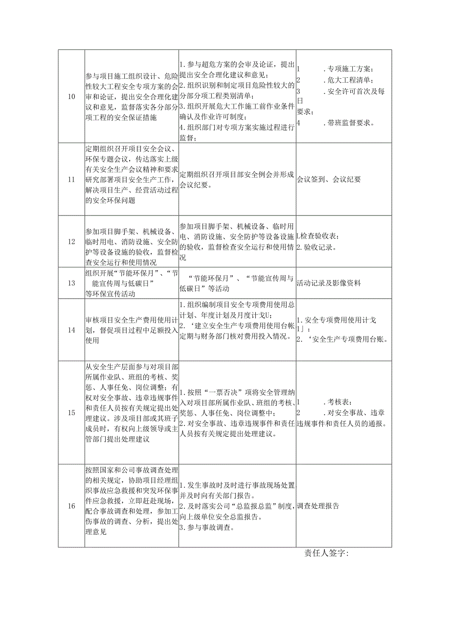 项目安全部长安全生产环保岗位清单.docx_第3页
