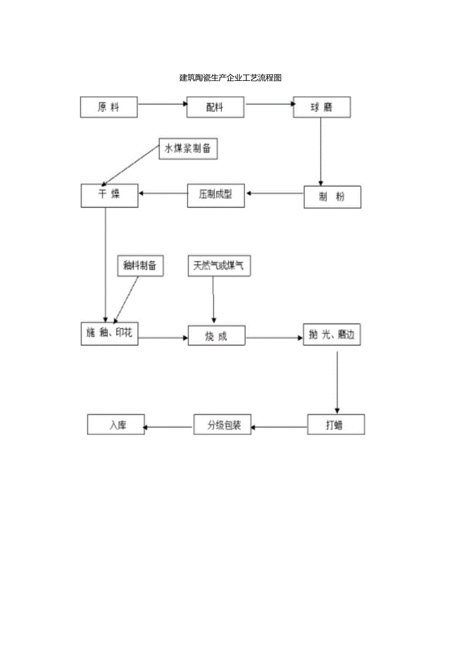 建筑陶瓷生产企业工艺流程图.docx_第1页