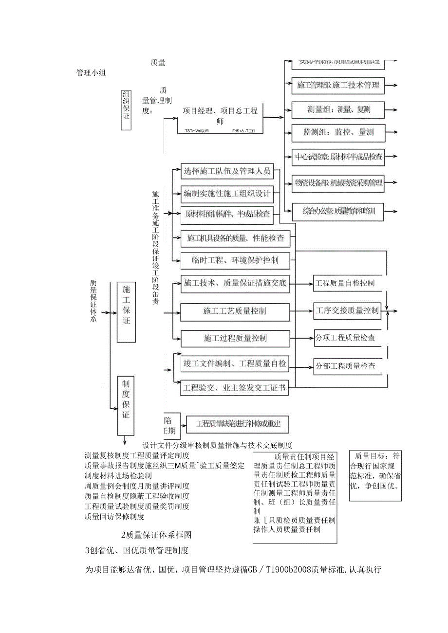 河道清淤项目工程质量保证体系.docx_第2页