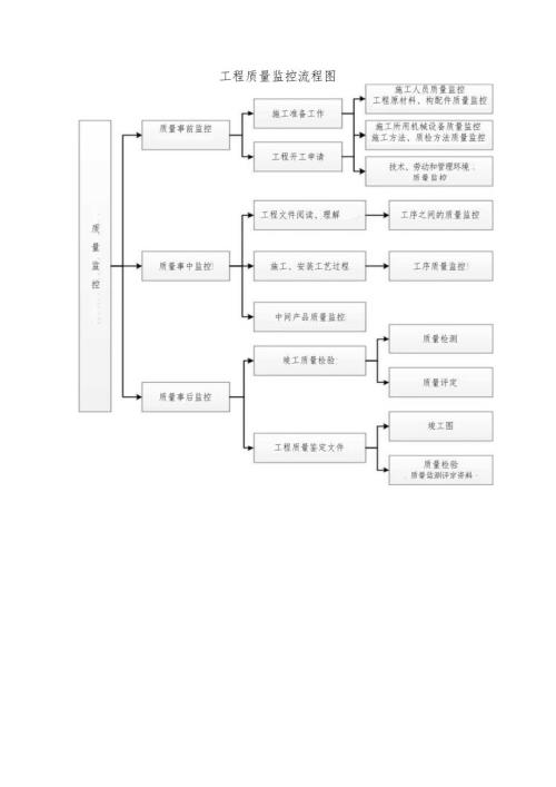 工程质量监控流程图（可修改）.docx