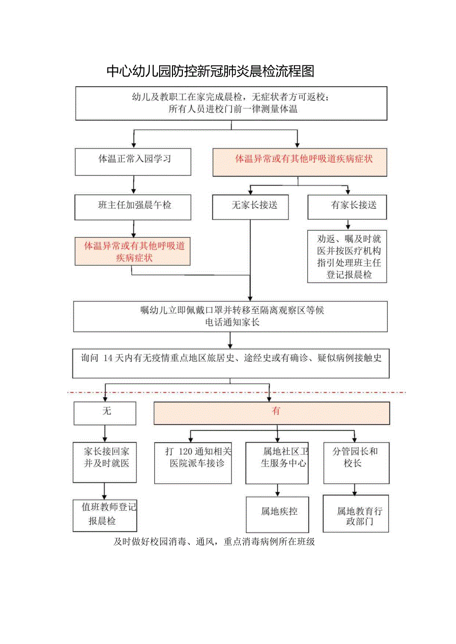 中小学校和托幼机构疫情防控晨检流程图.docx_第1页