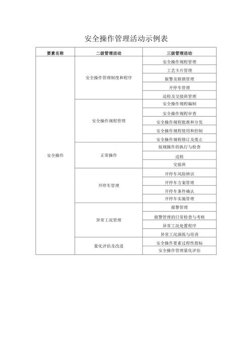 安全操作管理活动示例表.docx
