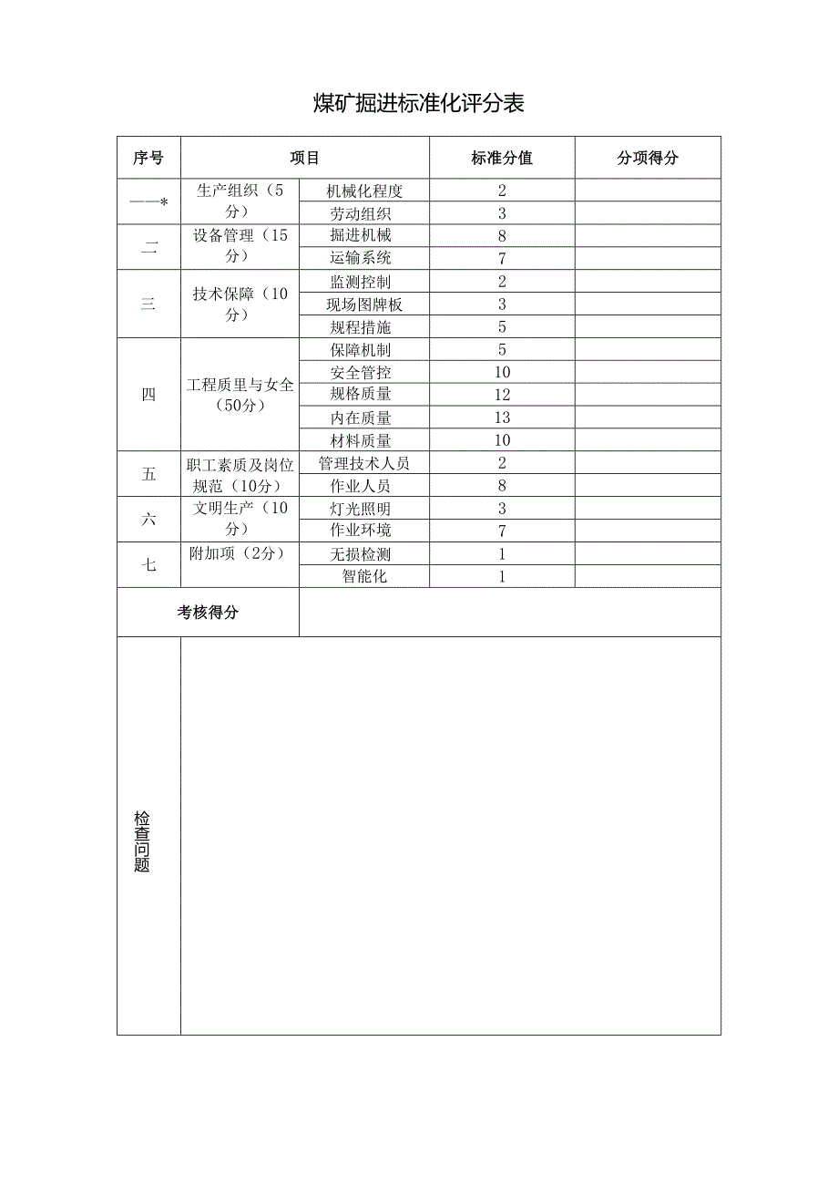 煤矿掘进标准化评分表.docx_第1页