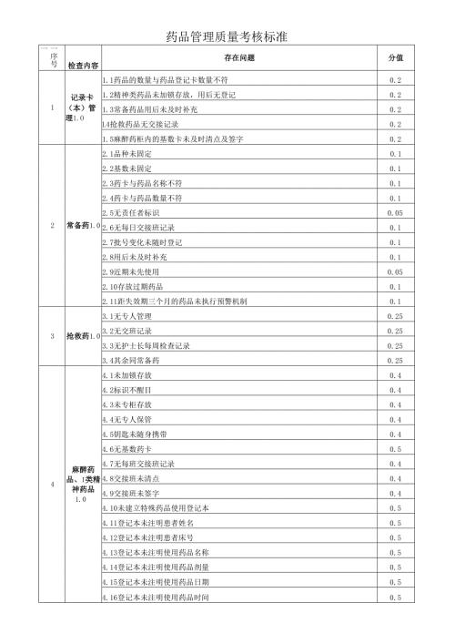 药品管理质量考核标准.docx