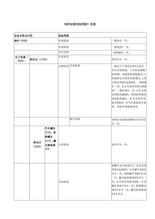 2023特种设备定期检验周期表及违法清单.docx