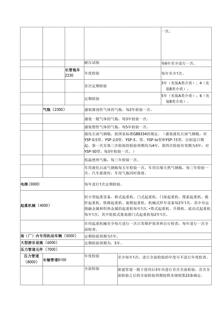 2023特种设备定期检验周期表及违法清单.docx_第2页