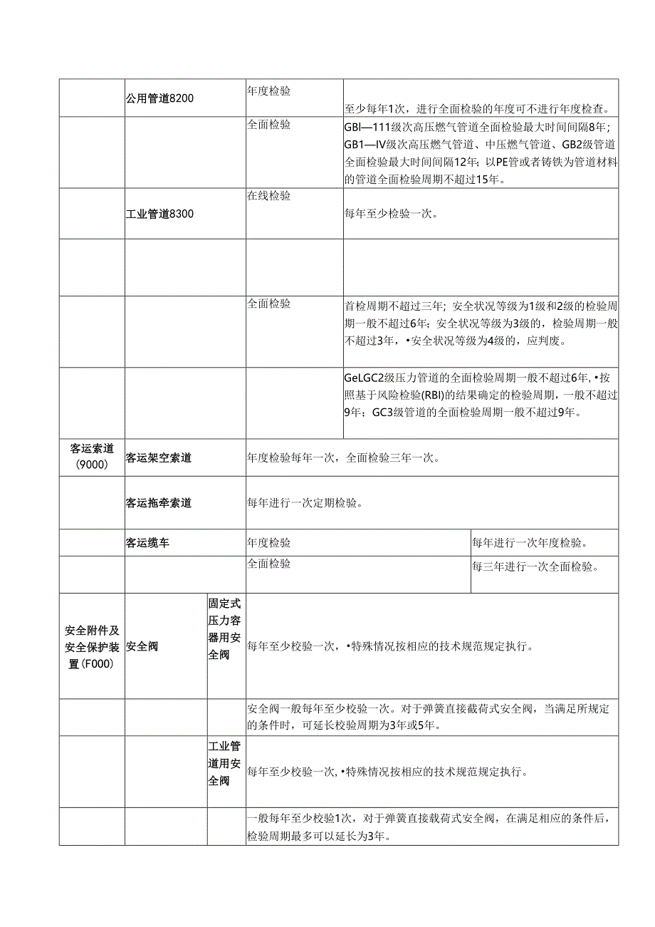 2023特种设备定期检验周期表及违法清单.docx_第3页