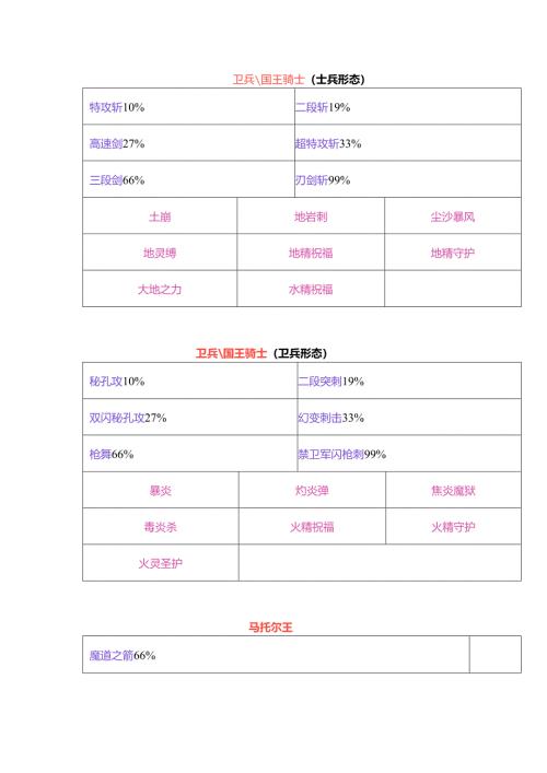 幻世录Ⅱ敌方角色特殊技、魔法一览.docx