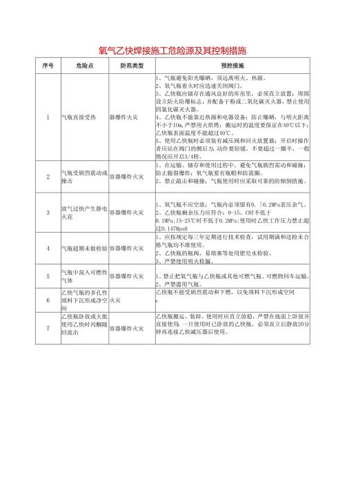 氧气乙炔焊接施工危险源及其控制措施.docx