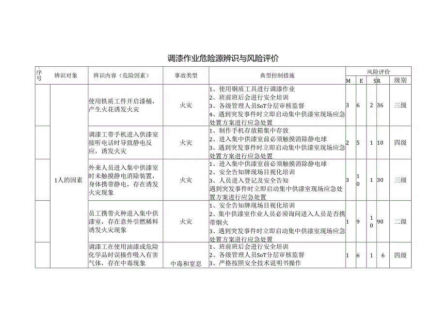 调漆作业危险源辨识与风险评价.docx_第1页
