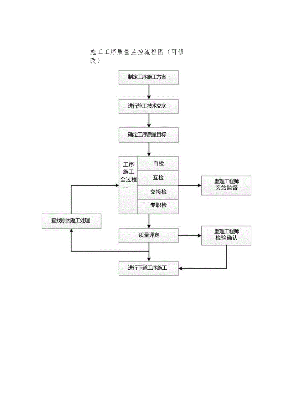 施工工序质量监控流程图（可修改）.docx_第1页