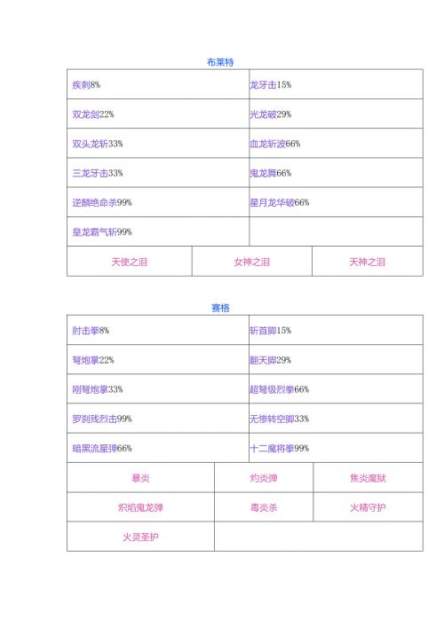 幻世录Ⅱ我方角色特殊技、魔法一览.docx