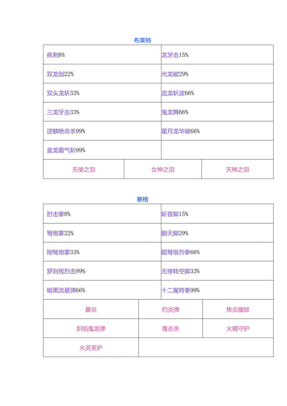 幻世录Ⅱ我方角色特殊技、魔法一览.docx_第1页