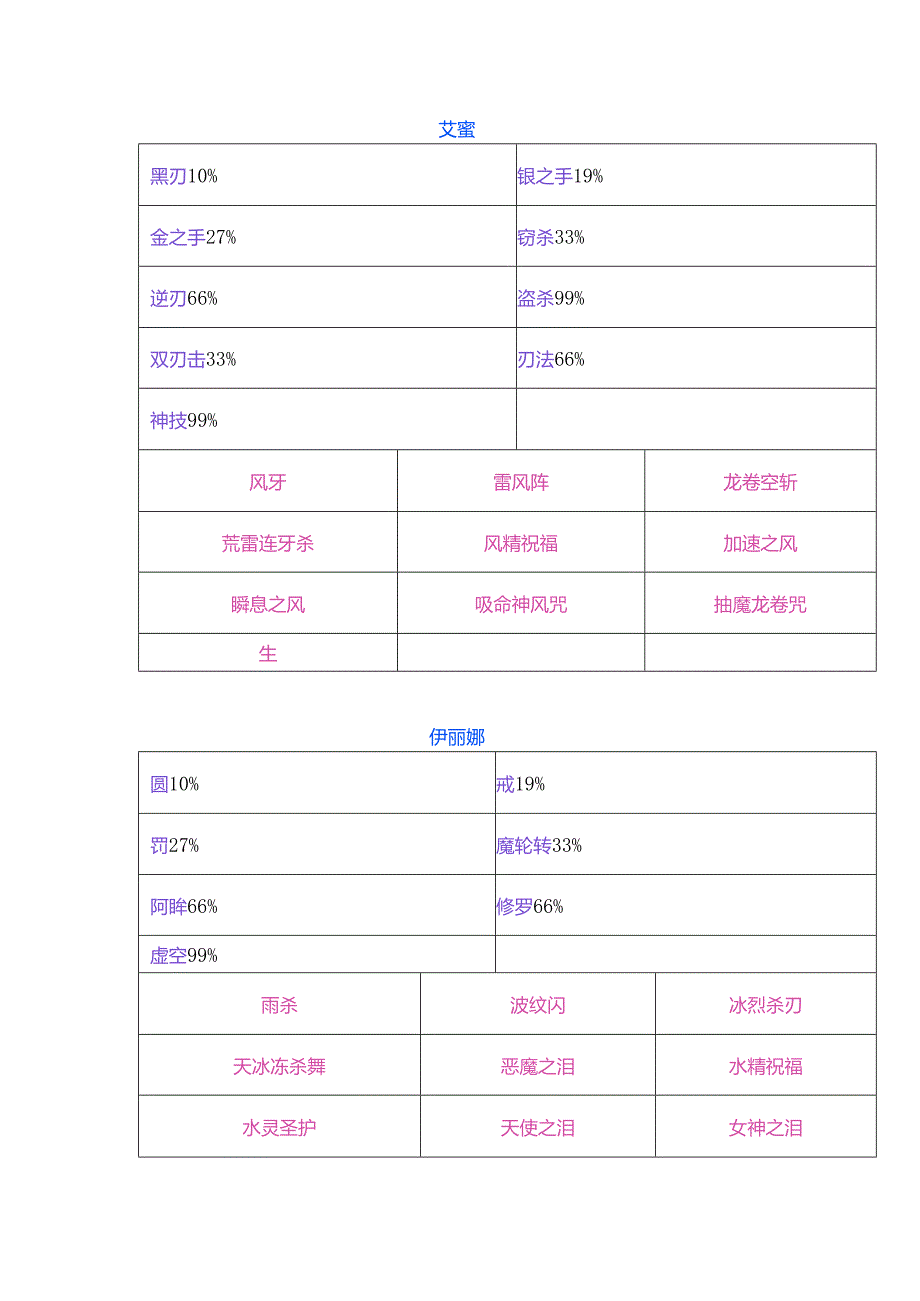 幻世录Ⅱ我方角色特殊技、魔法一览.docx_第2页