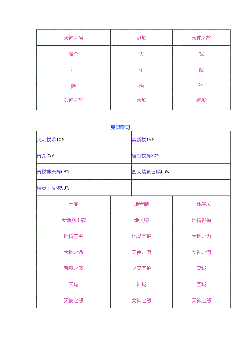 幻世录Ⅱ我方角色特殊技、魔法一览.docx_第3页