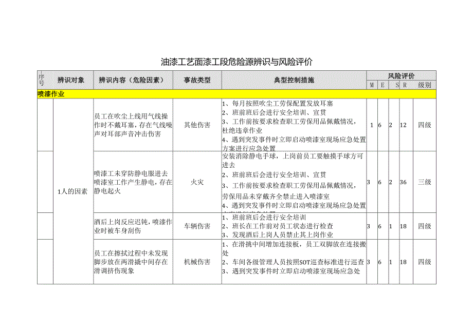 油漆工艺面漆工段危险源辨识与风险评价.docx_第1页