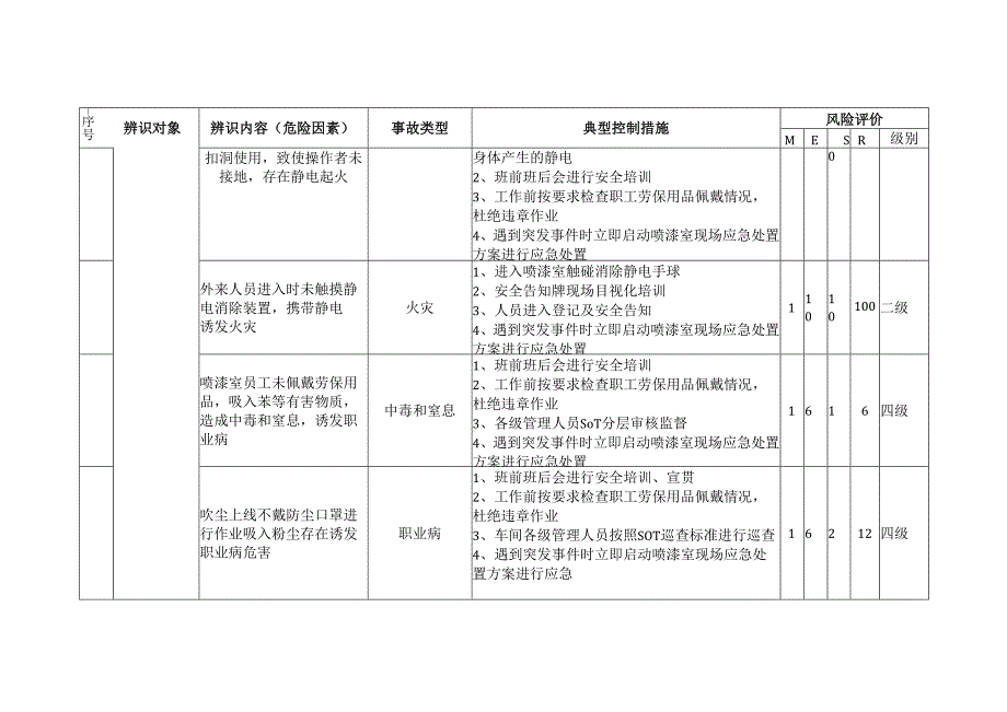 油漆工艺面漆工段危险源辨识与风险评价.docx_第3页