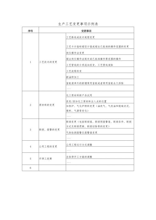 生产工艺变更事项示例表.docx