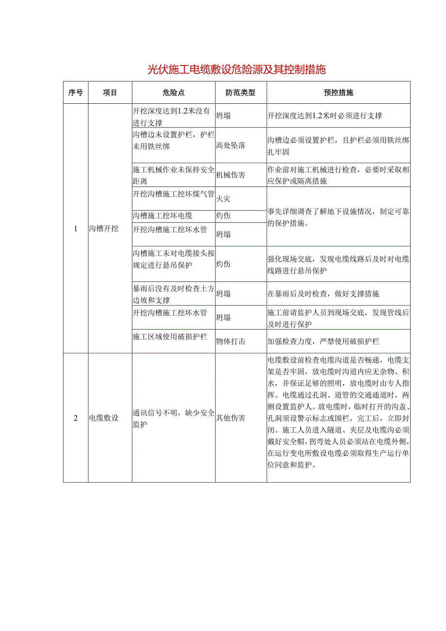光伏施工电缆敷设危险源及其控制措施.docx_第1页