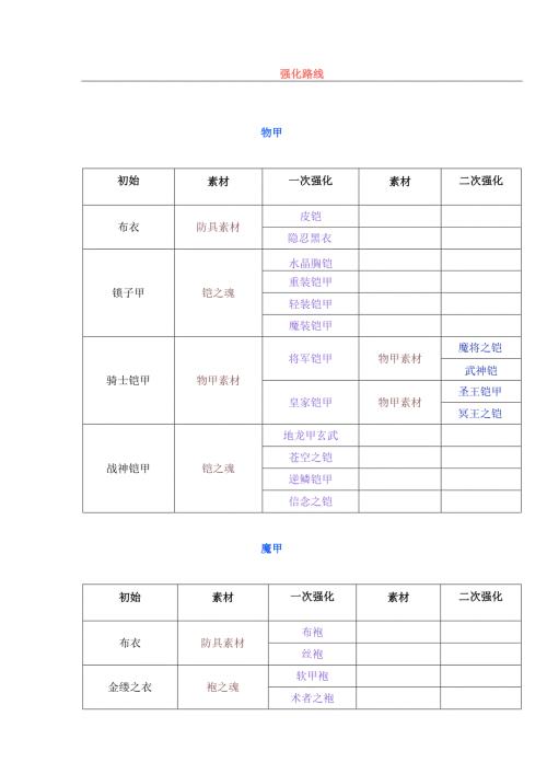 游戏资料：幻世录-魔将的誓言之防具强化数据.docx