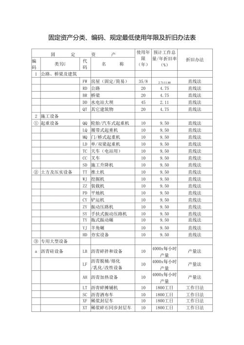 固定资产分类、编码、规定最低使用年限及折旧办法表.docx