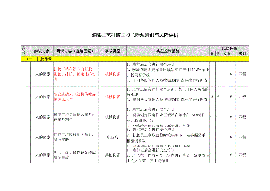 油漆工艺打胶工段危险源辨识与风险评价.docx_第1页