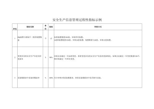 安全生产信息管理过程性指标示例.docx