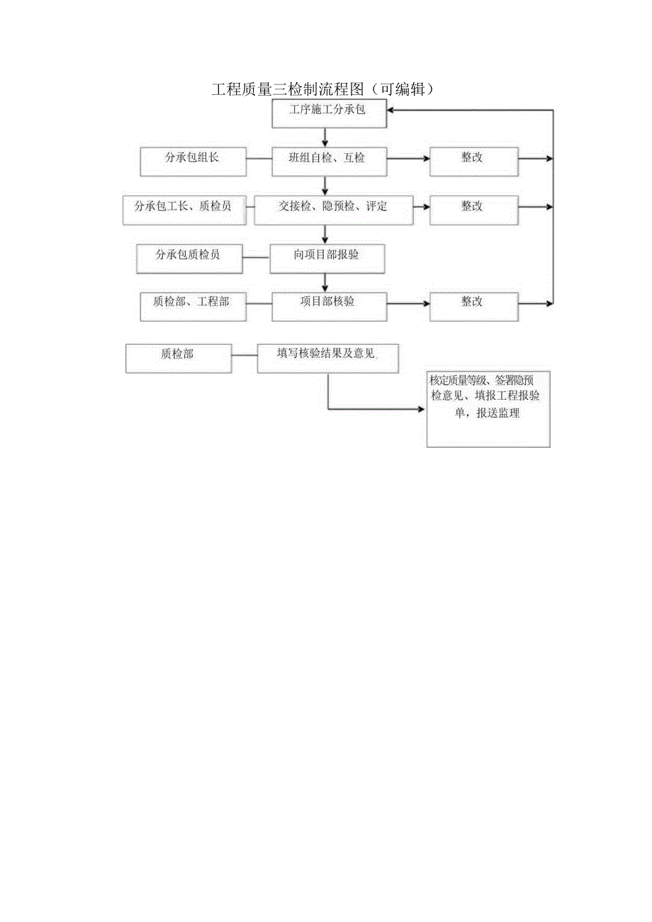 工程质量三检制流程图（可编辑）.docx_第1页