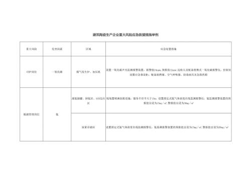 建筑陶瓷生产企业重大风险应急救援措施举例.docx