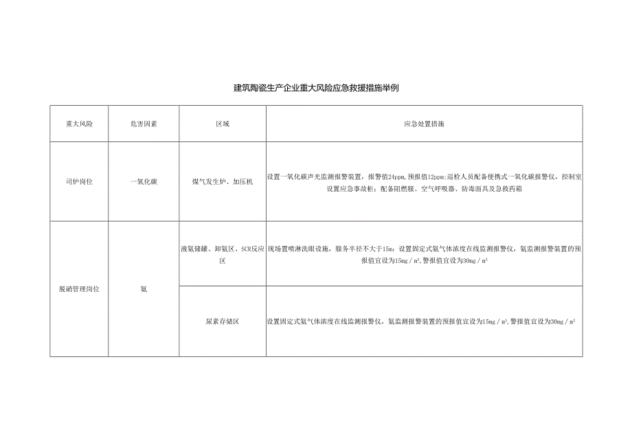 建筑陶瓷生产企业重大风险应急救援措施举例.docx_第1页