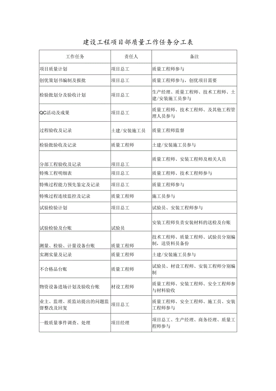 建设工程项目部质量工作任务分工表.docx_第1页