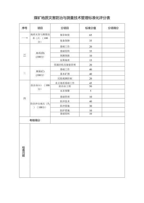 煤矿地质灾害防治与测量技术管理标准化评分表.docx