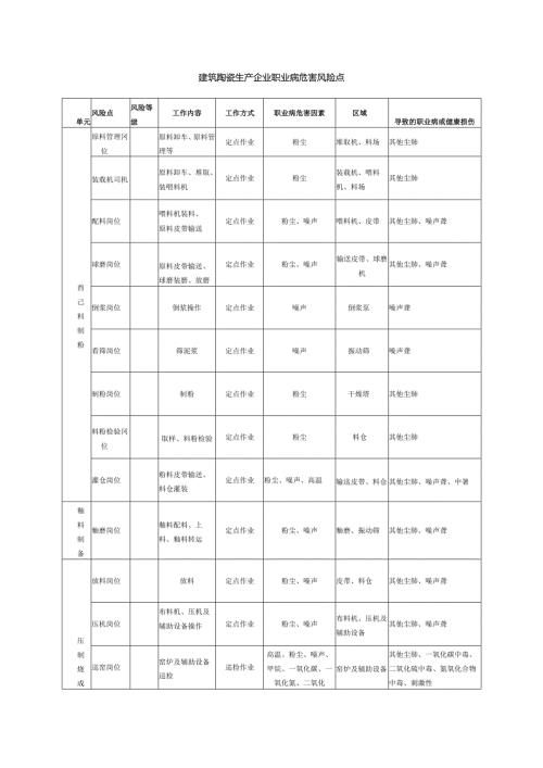 建筑陶瓷生产企业职业病危害风险点.docx