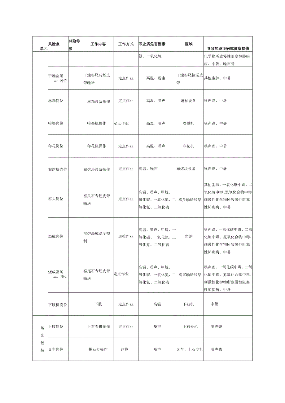 建筑陶瓷生产企业职业病危害风险点.docx_第2页