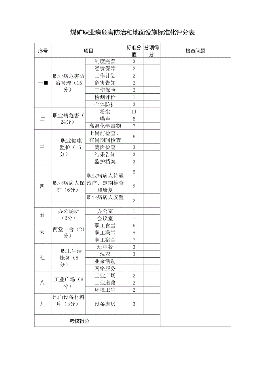 煤矿职业病危害防治和地面设施标准化评分表.docx_第1页