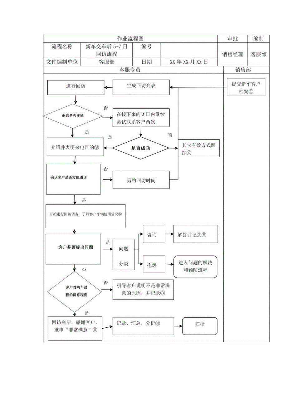 汽车4S店销售交车回访流程图.docx_第1页