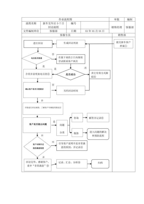 汽车4S店销售交车回访流程图.docx
