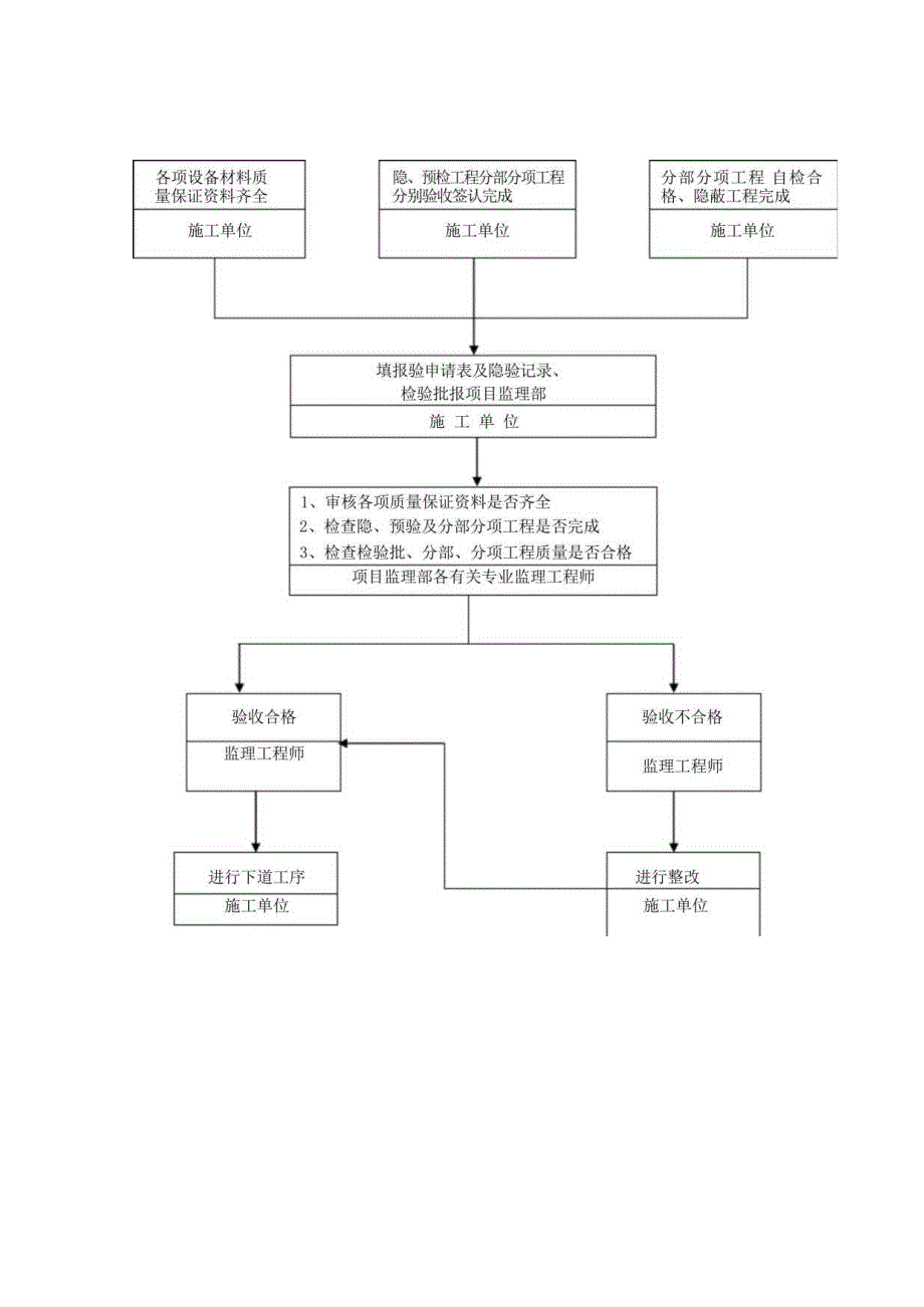 消防工程监理实施工作细则.docx_第2页