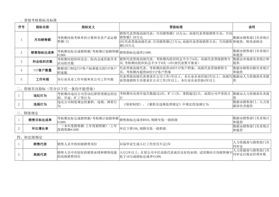 医药代表晋级管理办法【范本模板】.docx_第3页