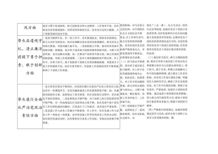 班子2025年民主生活会四个带头五个方面对照检查检视剖析整改清单台账.docx_第2页